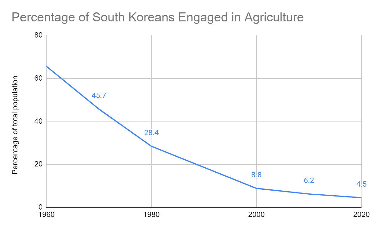 percentage of South Koreans engaged in agriculture