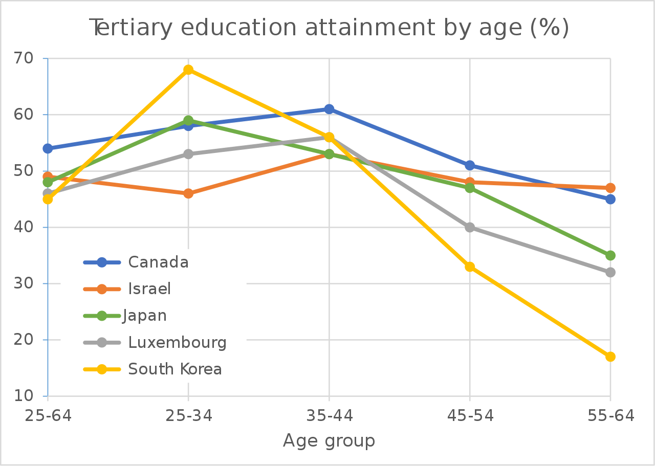 tertiary education graph